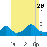 Tide chart for Westport Point, Massachusetts on 2022/08/20