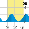 Tide chart for Westport Point, Massachusetts on 2022/08/28