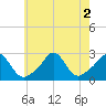 Tide chart for Westport Point, Massachusetts on 2022/08/2
