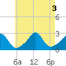 Tide chart for Westport Point, Massachusetts on 2022/08/3