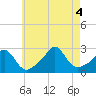 Tide chart for Westport Point, Massachusetts on 2022/08/4