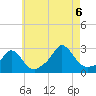 Tide chart for Westport Point, Massachusetts on 2022/08/6