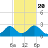 Tide chart for Westport Point, Massachusetts on 2022/10/20