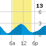 Tide chart for Westport Point, Massachusetts on 2022/11/13
