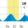 Tide chart for Westport Point, Massachusetts on 2022/12/10