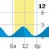 Tide chart for Westport Point, Massachusetts on 2023/01/12