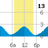 Tide chart for Westport Point, Massachusetts on 2023/01/13
