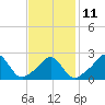 Tide chart for Westport Point, Massachusetts on 2023/02/11