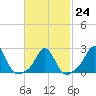 Tide chart for Westport Point, Massachusetts on 2023/02/24