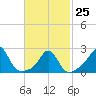 Tide chart for Westport Point, Massachusetts on 2023/02/25