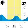 Tide chart for Westport Point, Massachusetts on 2023/02/27