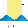 Tide chart for Westport Point, Massachusetts on 2023/04/1