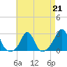 Tide chart for Westport Point, Massachusetts on 2023/04/21