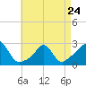 Tide chart for Westport Point, Massachusetts on 2023/04/24