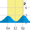 Tide chart for Westport Point, Massachusetts on 2023/04/2