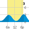 Tide chart for Westport Point, Massachusetts on 2023/04/3