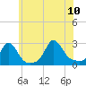 Tide chart for Westport Point, Massachusetts on 2023/07/10