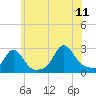 Tide chart for Westport Point, Massachusetts on 2023/07/11