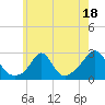 Tide chart for Westport Point, Massachusetts on 2023/07/18