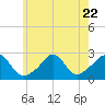 Tide chart for Westport Point, Massachusetts on 2023/07/22