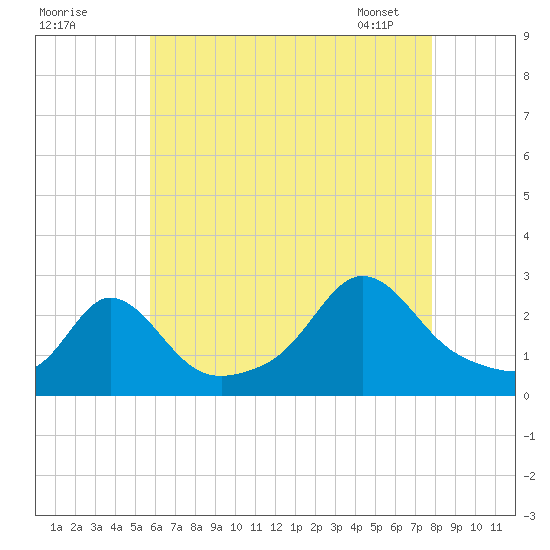 Tide Chart for 2023/08/10