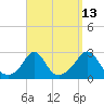 Tide chart for Westport Point, Massachusetts on 2023/09/13