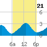 Tide chart for Westport Point, Massachusetts on 2023/09/21