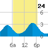 Tide chart for Westport Point, Massachusetts on 2023/09/24