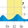 Tide chart for Westport Point, Massachusetts on 2023/09/7