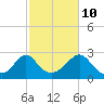 Tide chart for Westport Point, Massachusetts on 2023/10/10