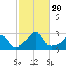 Tide chart for Westport Point, Massachusetts on 2023/10/20