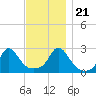 Tide chart for Westport Point, Massachusetts on 2023/11/21