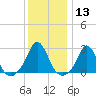 Tide chart for Westport Point, Massachusetts on 2024/01/13