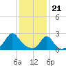 Tide chart for Westport Point, Massachusetts on 2024/01/21
