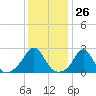 Tide chart for Westport Point, Massachusetts on 2024/01/26