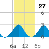 Tide chart for Westport Point, Massachusetts on 2024/01/27