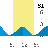 Tide chart for Westport Point, Massachusetts on 2024/01/31
