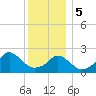 Tide chart for Westport Point, Massachusetts on 2024/01/5