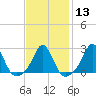 Tide chart for Westport Point, Massachusetts on 2024/02/13