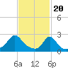 Tide chart for Westport Point, Massachusetts on 2024/02/20