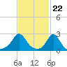 Tide chart for Westport Point, Massachusetts on 2024/02/22
