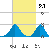 Tide chart for Westport Point, Massachusetts on 2024/02/23