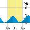 Tide chart for Westport Point, Massachusetts on 2024/02/28