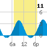 Tide chart for Westport Point, Massachusetts on 2024/03/11