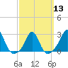 Tide chart for Westport Point, Massachusetts on 2024/03/13