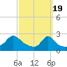 Tide chart for Westport Point, Massachusetts on 2024/03/19