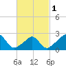 Tide chart for Westport Point, Massachusetts on 2024/03/1