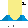 Tide chart for Westport Point, Massachusetts on 2024/03/21