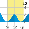 Tide chart for Westport Point, Massachusetts on 2024/04/12