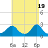 Tide chart for Westport Point, Massachusetts on 2024/04/19